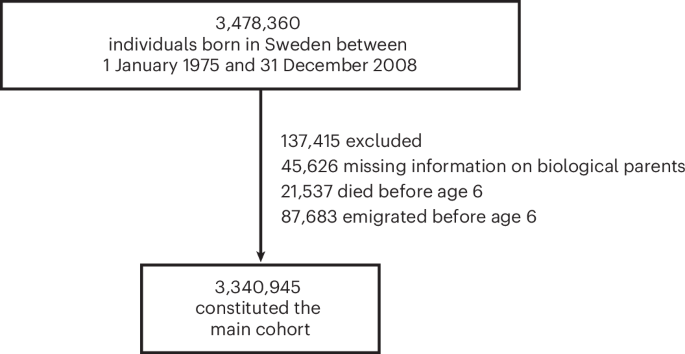 Short- and long-term incidence of obsessive–compulsive disorder after objectively recorded potentially traumatic events – Nature Mental Health