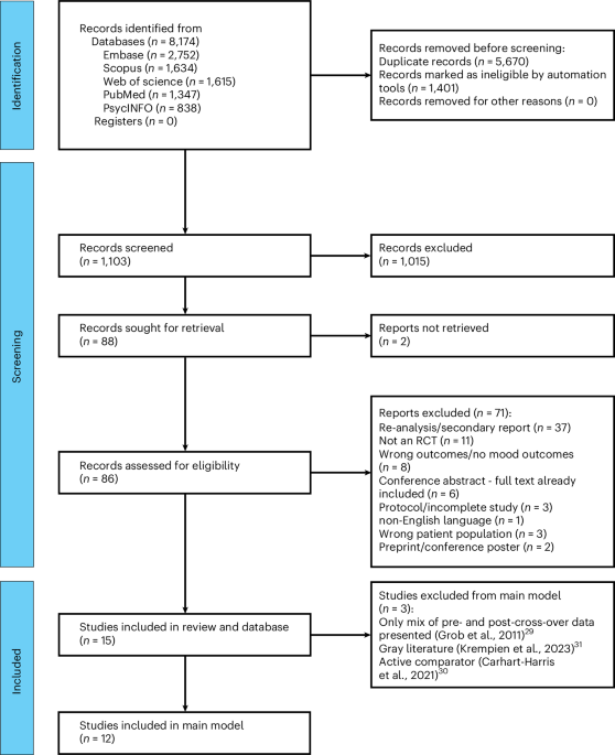 A living systematic review, meta-analysis and open-data resource of randomized controlled trials of psilocybin treatment for symptoms of depression – Nature Mental Health