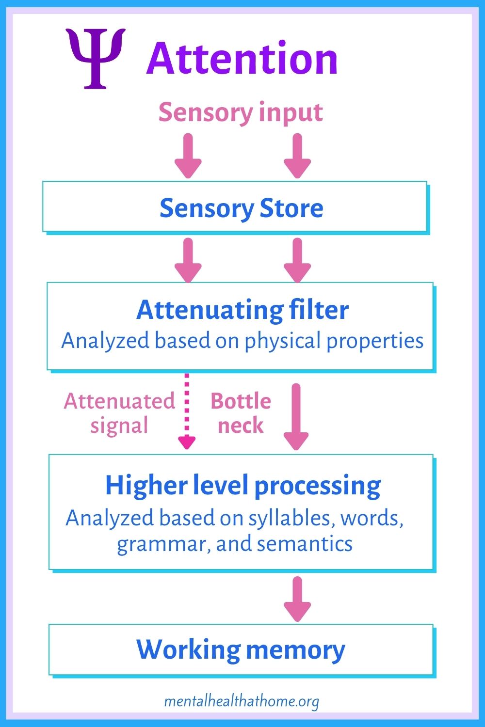 What Is… Attention