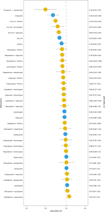 Comparative effectiveness of treatment strategies for bipolar disorder during and after lithium treatment – Nature Mental Health