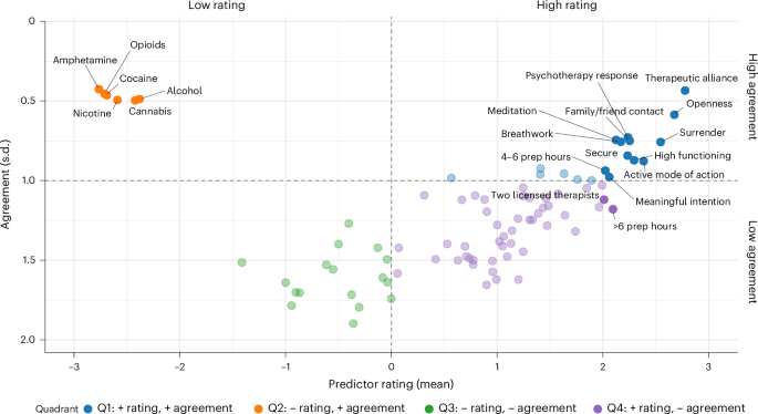 therapist-rated-predictors-of-response-to-psychedelic-assisted-therapy-–-nature-mental-health