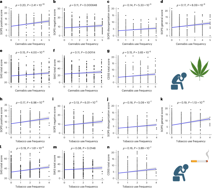 Cannabis and tobacco co-use predicts psychosis in clinical high risk cohorts – Nature Mental Health