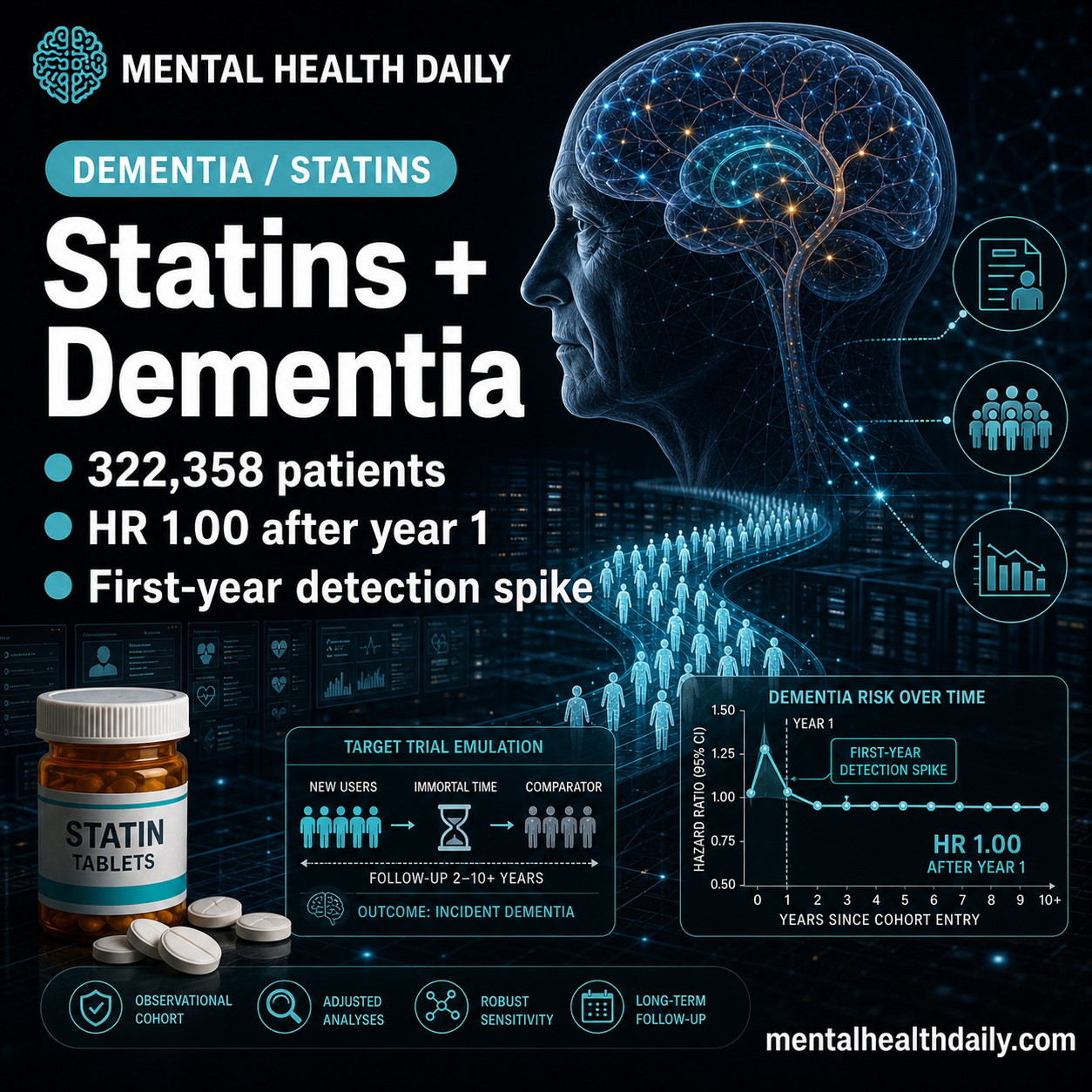 Statins and Dementia Risk: No Long-Term Signal in 322,358 Patients