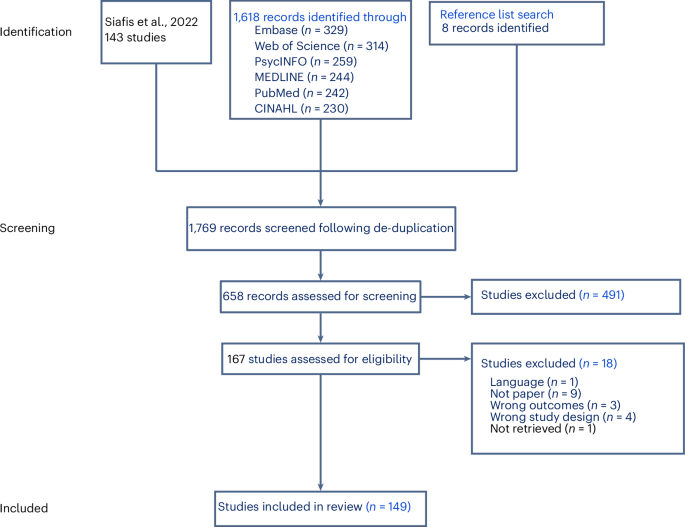 a-systematic-review-and-meta-analysis-of-pharmacological-and-nonpharmacological-interventions-for-autism-spectrum-disorder-–-nature-mental-health