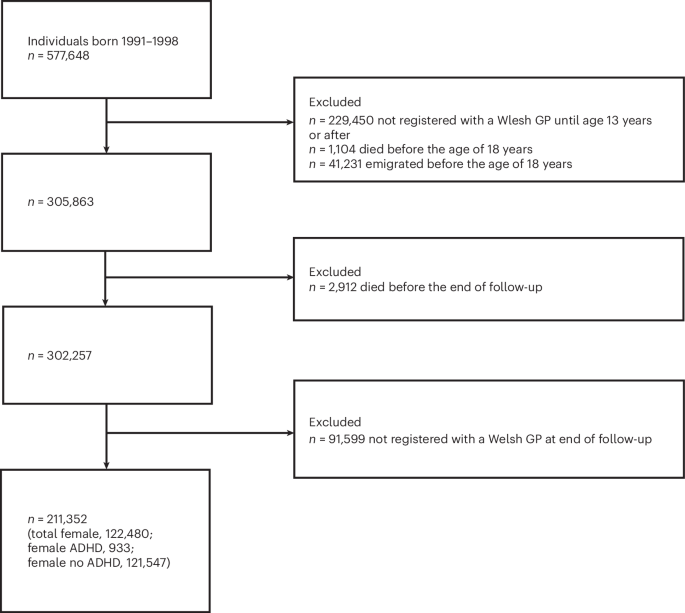intersecting-trajectories-of-childhood-adhd,-socioeconomic-deprivation-and-distinct-multimorbidity-patterns-in-women-–-nature-mental-health