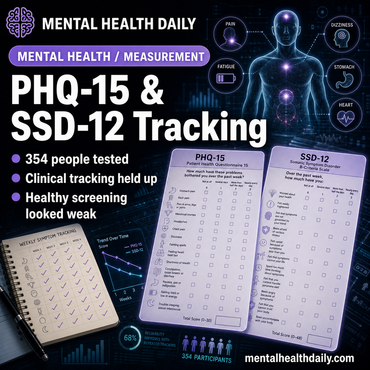 PHQ-15 and SSD-12 1-Week Versions Support Clinical Symptom Tracking
