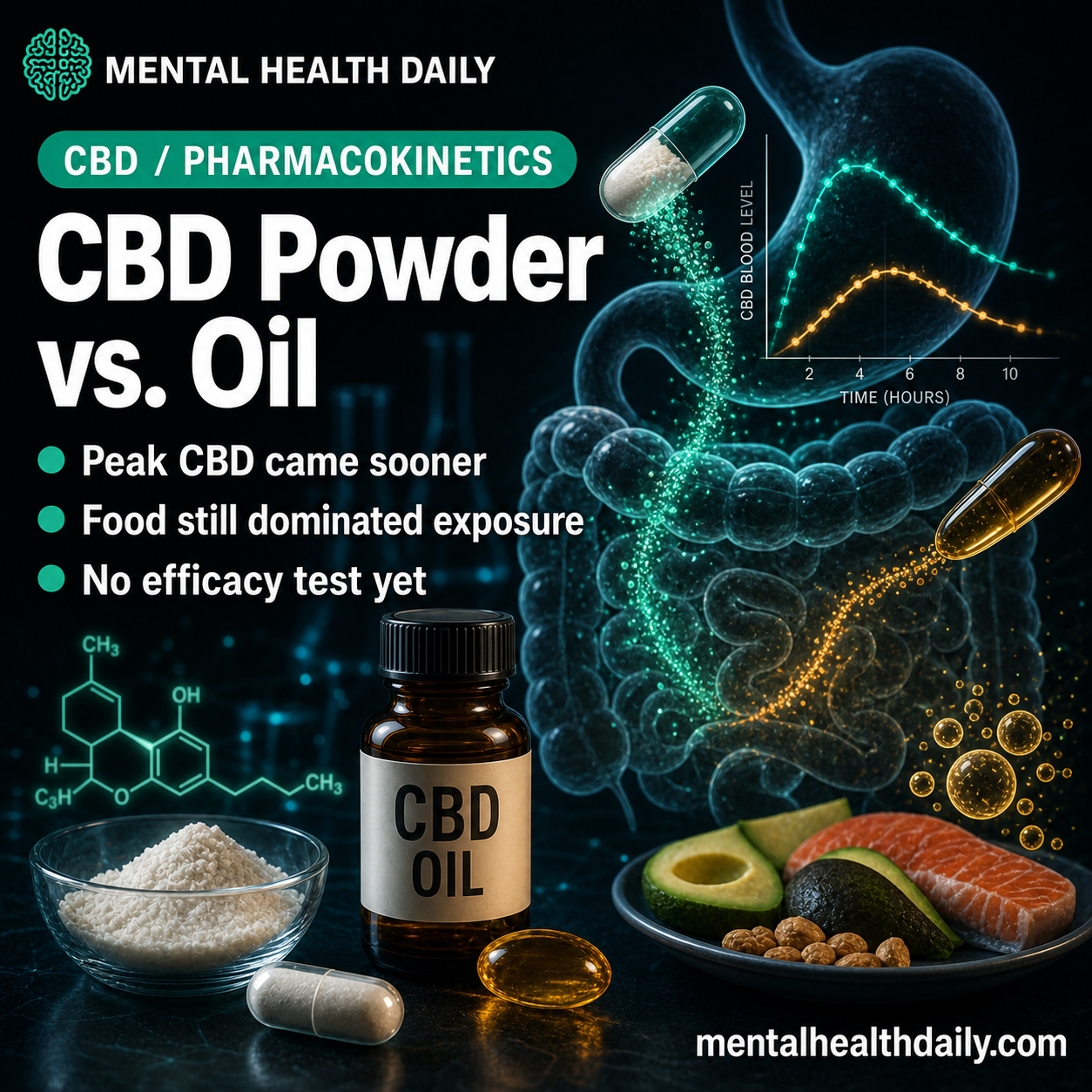 CBD Powder vs. Epidyolex: Faster Absorption, Same Fed Exposure