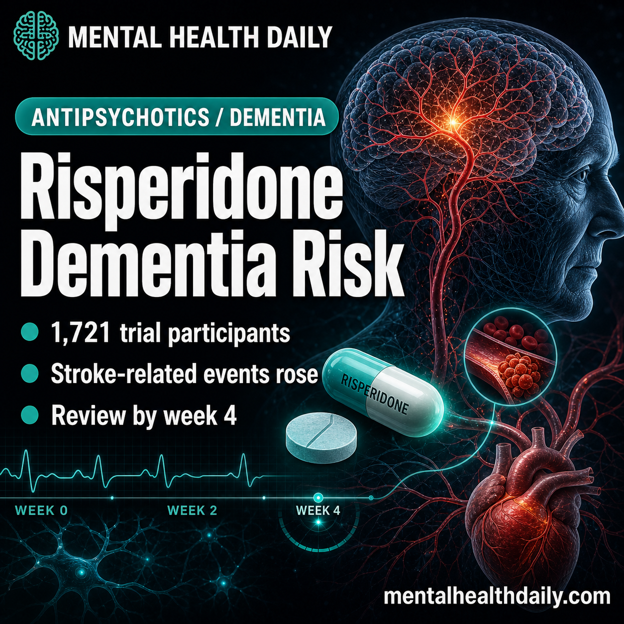 Risperidone in Dementia Raised Stroke-Related Events 4.11x by Week 4
