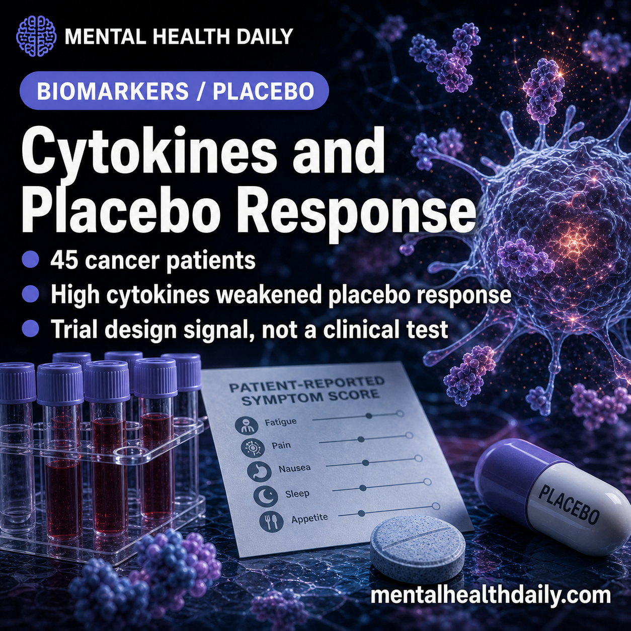 High Cytokines Predicted Weaker Placebo Response in Cancer Symptom Trial