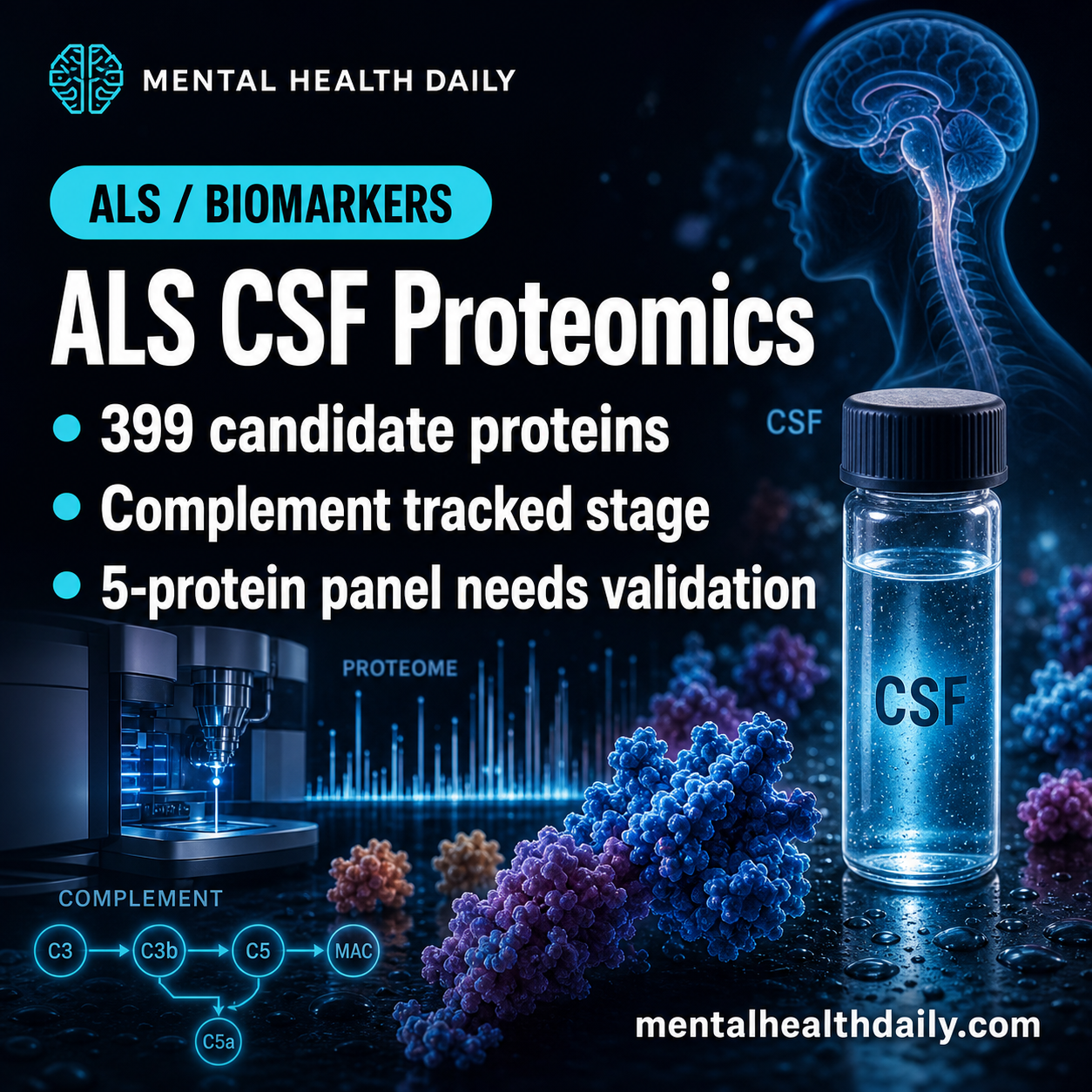 ALS CSF Proteomics Found 399 Candidate Proteins and a 5-Protein Panel