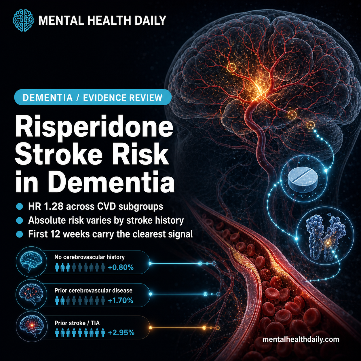 Risperidone Stroke Risk in Dementia: HR 1.28 Across CVD Subgroups