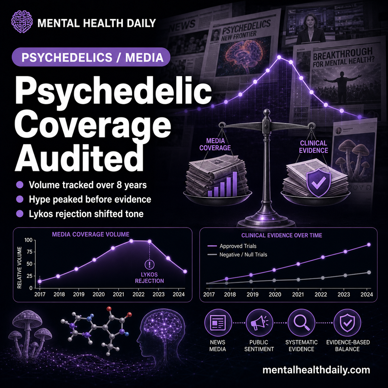 Psychedelic Media Coverage Outpaced Evidence (2017–2024)