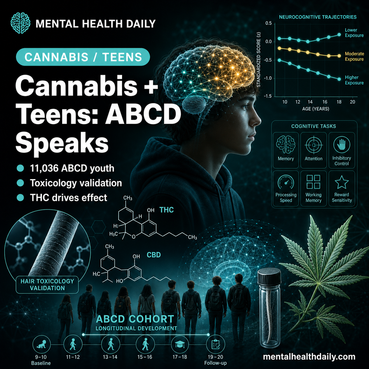 Teenage Cannabis Use vs. Cognition and Brain Development: THC vs. CBD (Toxicology Data)