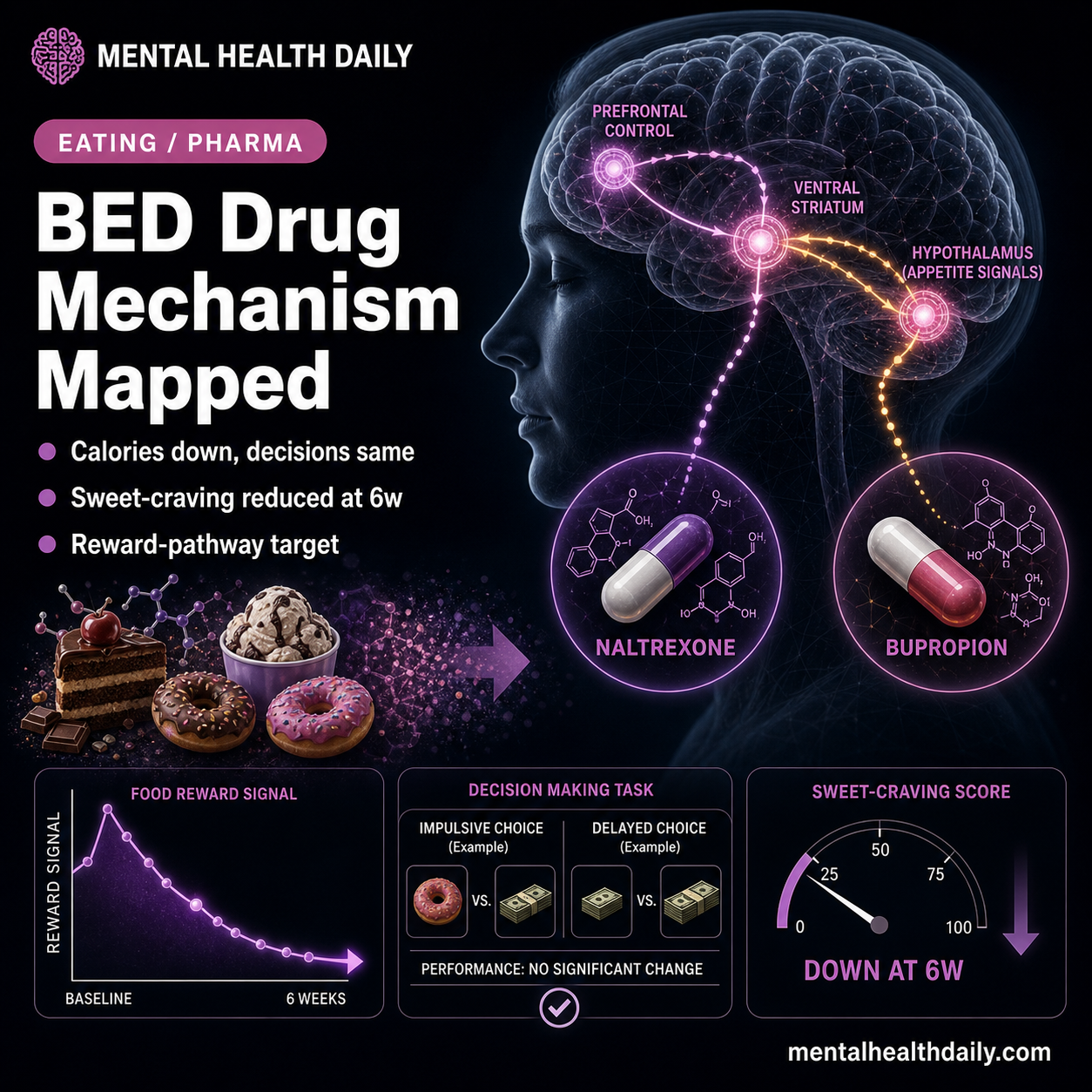 Naltrexone/Bupropion Reduced Food Intake in Binge-Eating Lab Study