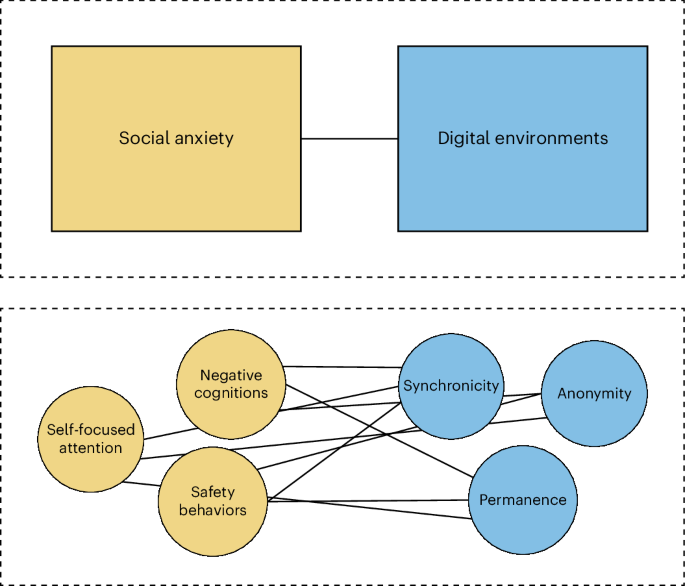 reconceptualizing-cognitive-behavioral-processes-in-youth-anxiety-in-the-digital-age-–-nature-mental-health