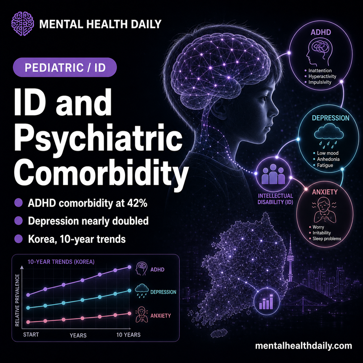 Intellectual Disability in Korean Children and Psychiatric Disorders (ADHD 42%, Depression 19%)