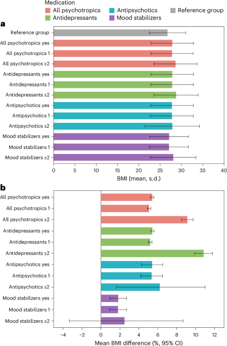 psychotropic-medication-use,-lifestyle,-genetic-risk-for-high-bmi-and-the-incidence-of-cardiovascular-disease-–-nature-mental-health