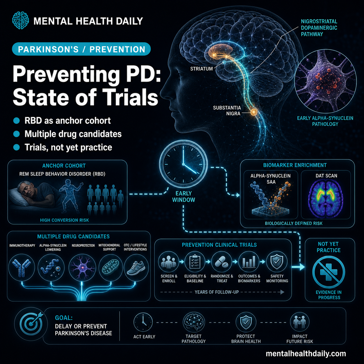 Parkinson’s Disease Prevention: Prodromal Symptoms, RBD, Early Intervention Trials