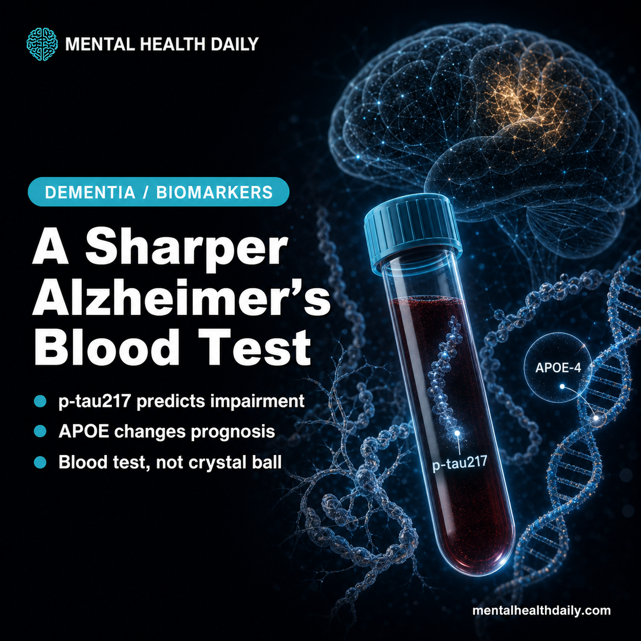 Plasma p-tau217 Blood Test Predicts Alzheimer’s Risk 1.5x Stronger in APOE-e4