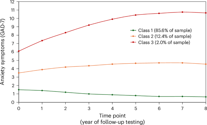 the-association-between-autistic-traits-and-trajectories-of-anxiety-in-middle-aged-and-older-adults:-an-8-year-growth-mixture-model-analysis-–-nature-mental-health