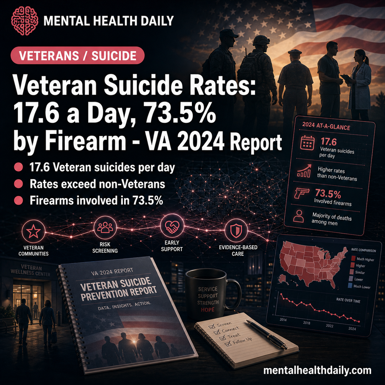 veteran-suicide-rates:-176-daily,-73.5%-by-firearm
