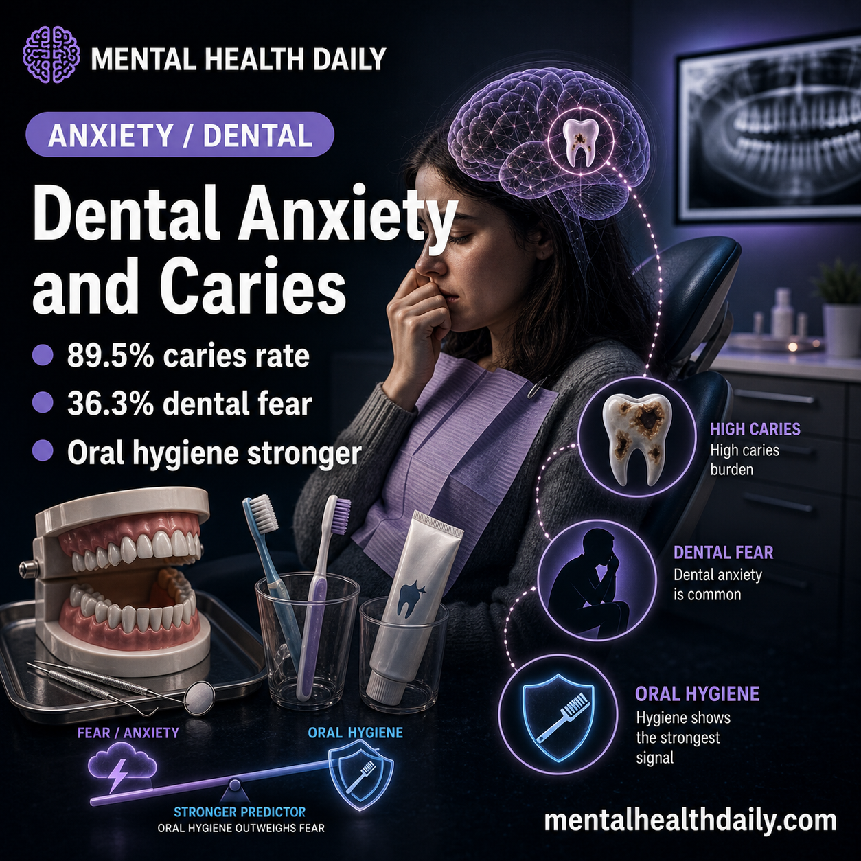 Dental Fear and Anxiety Did Not Explain 89.5% Caries Rate