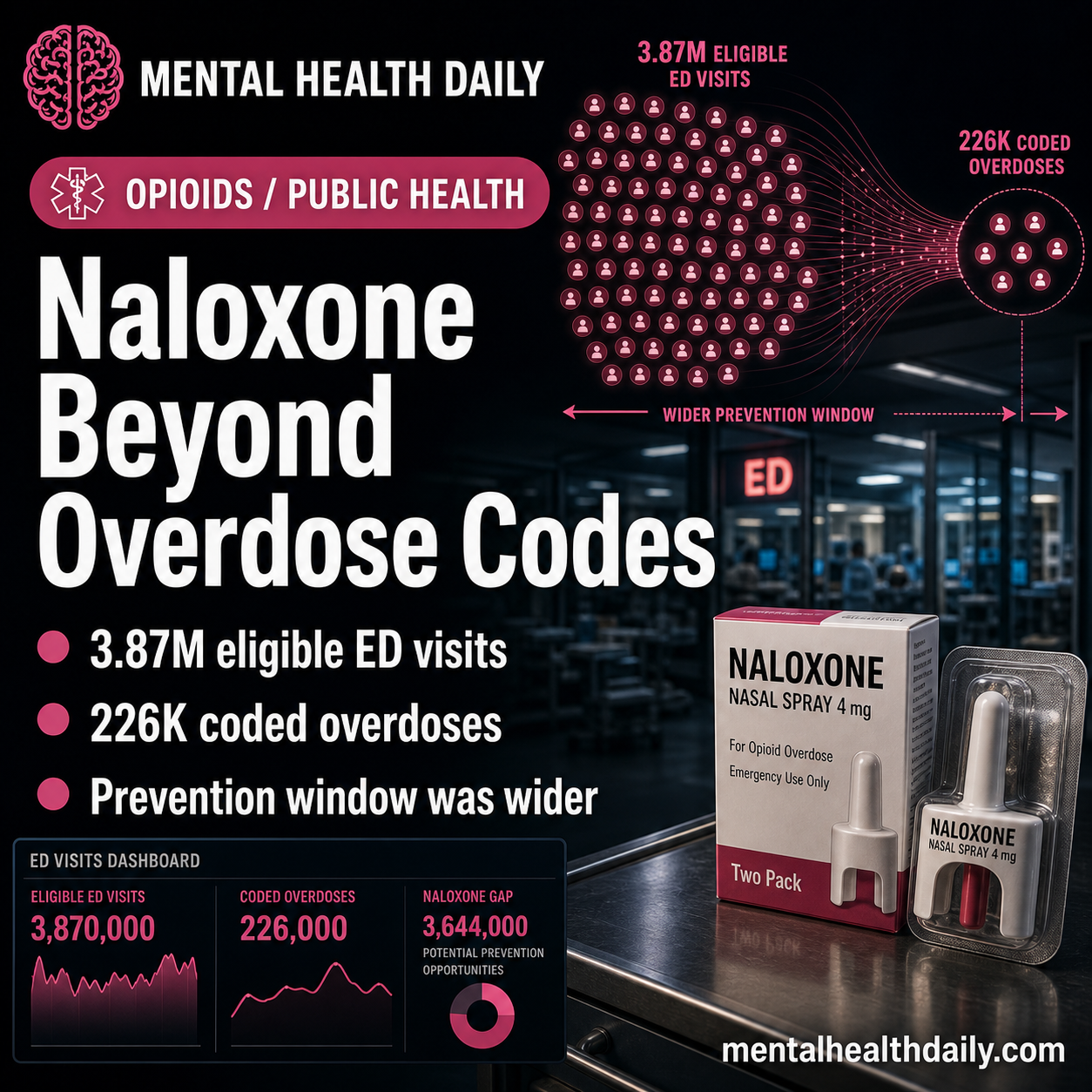 ED Naloxone Need: 3.87M At-Risk Visits vs. 226K Overdoses