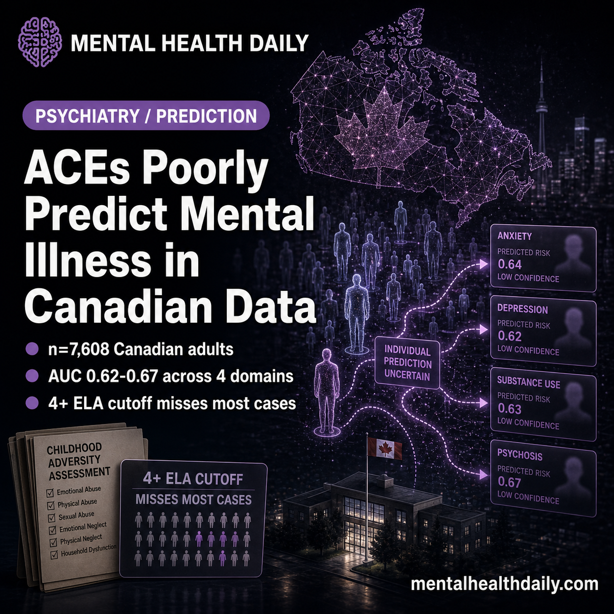 ACEs Poorly Predict Mental Illness in Canadian Data