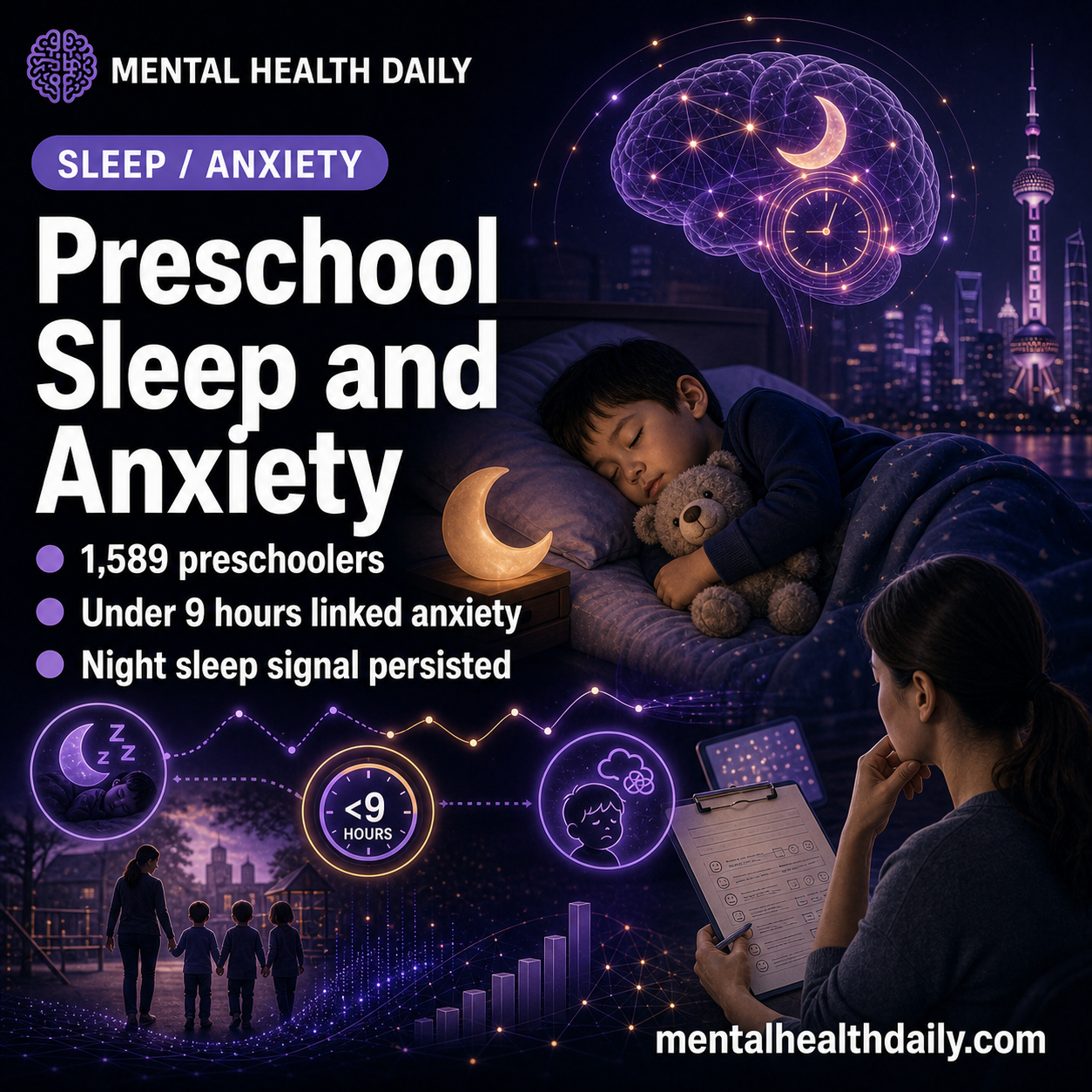 preschool-sleep-under-9-hours-linked-to-anxiety-in-1,589-children