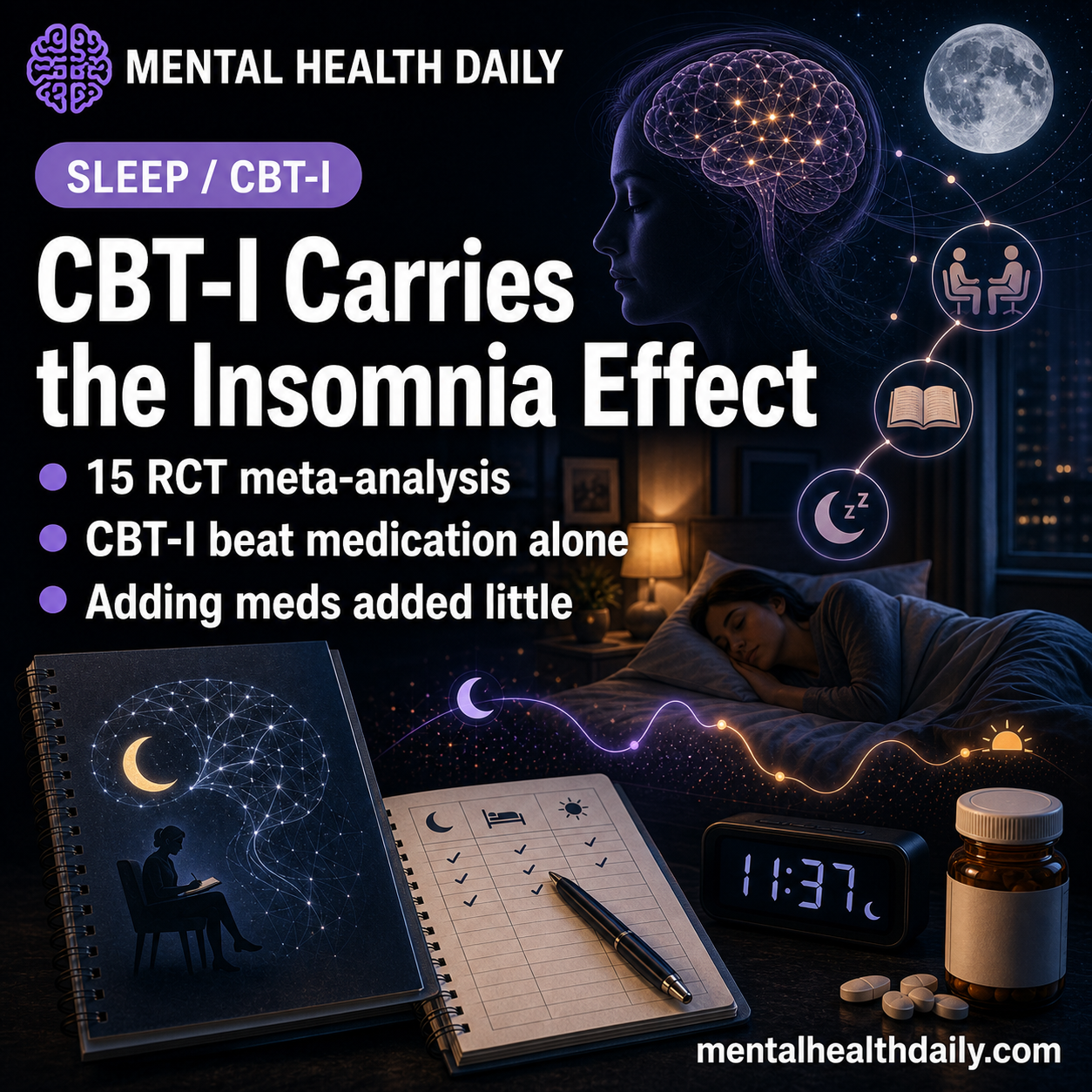 cbt-i-outperformed-added-sleep-medication-in-15-rcts