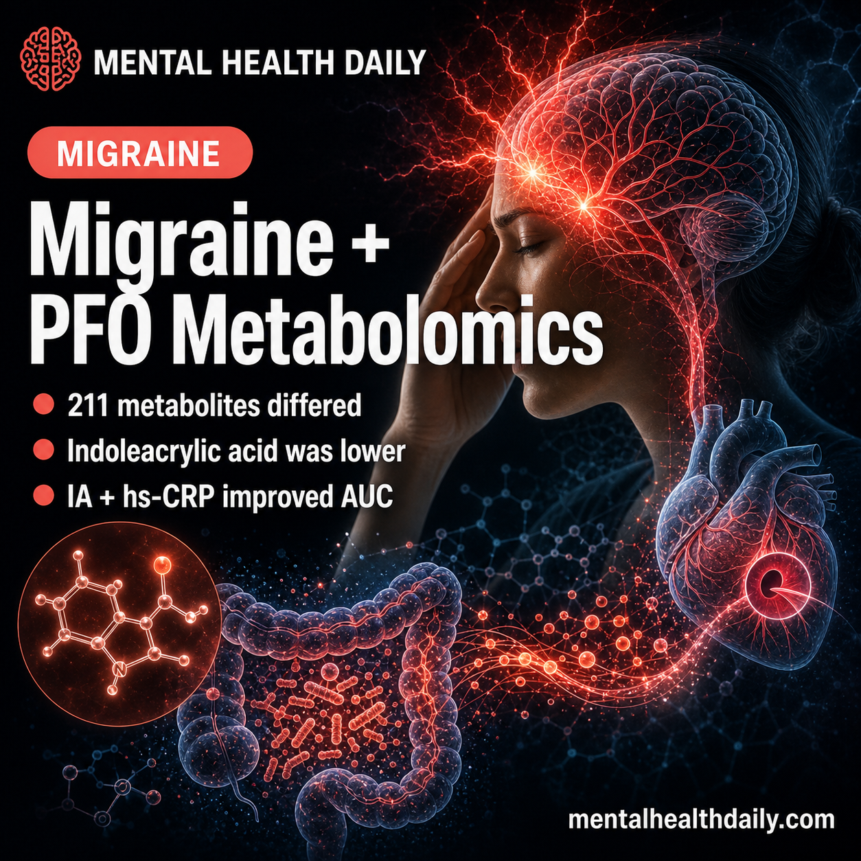 migraine-with-pfo:-lower-indoleacrylic-acid,-211-metabolite-changes