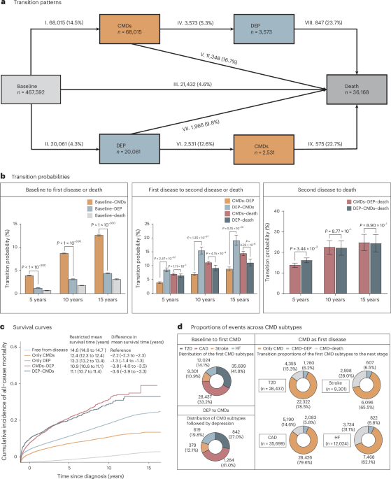 multi-omic-signatures-and-trajectories-of-cardiometabolic-diseases-and-depression-–-nature-mental-health