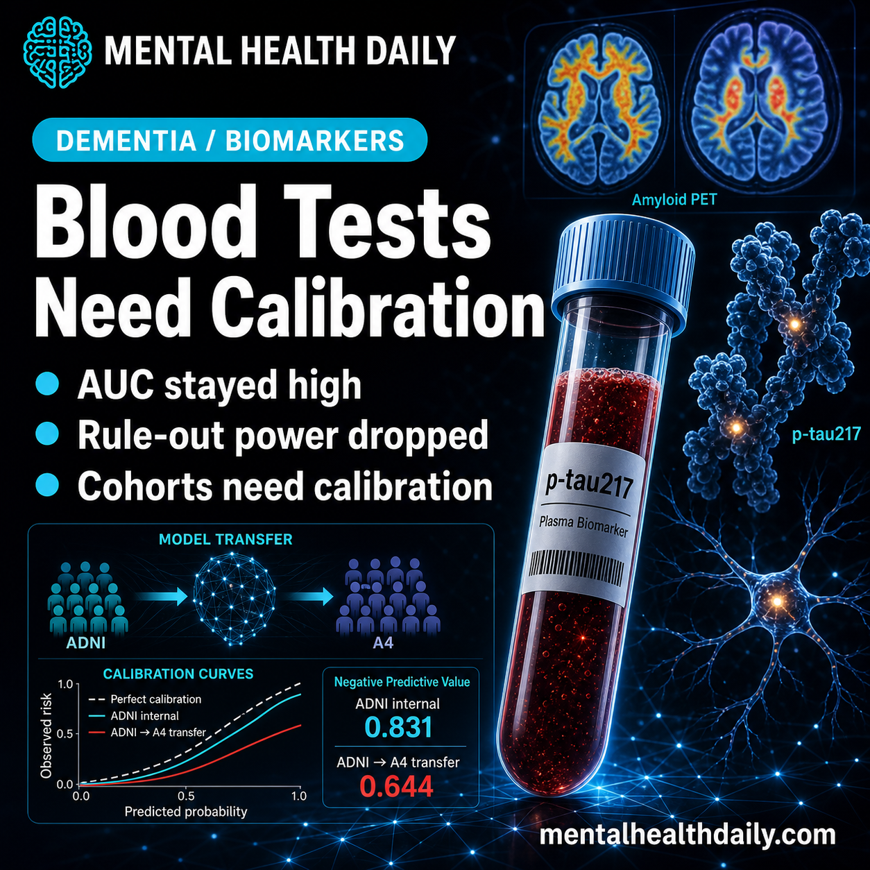 alzheimer’s-blood-biomarker-models-lose-rule-out-power-across-cohorts