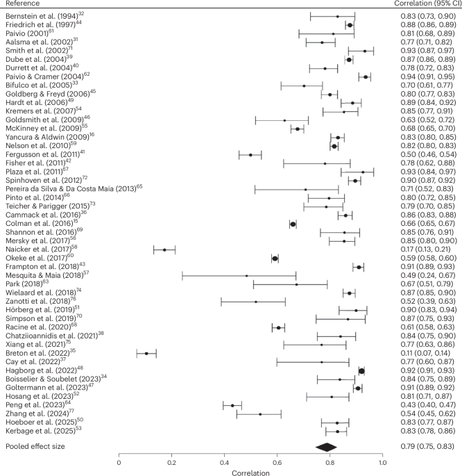 Stability of childhood maltreatment self-reports: a systematic review and meta-analysis – Nature Mental Health