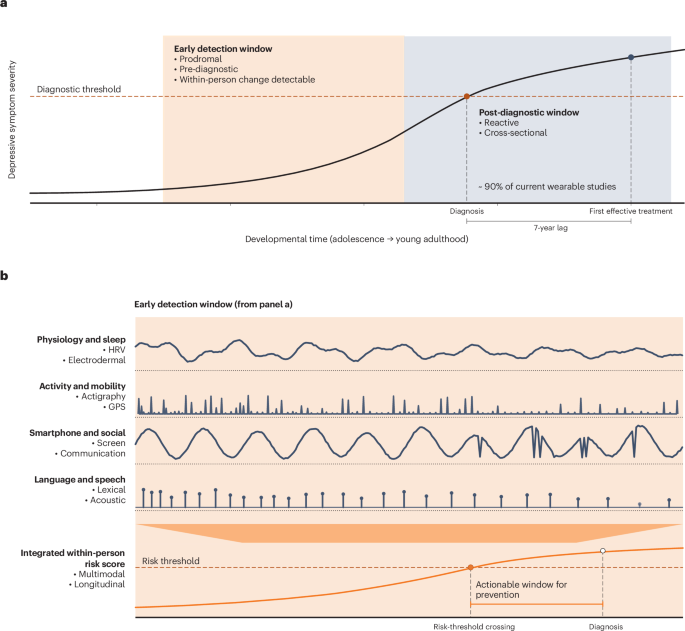 The promise of digital phenotyping for the early detection of risk for depression in adolescents – Nature Mental Health