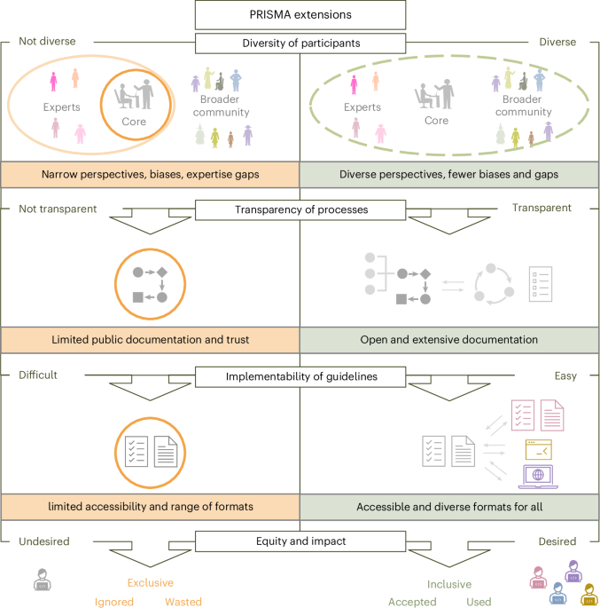 assessing-the-diversity,-transparency-and-accessibility-of-prisma-guideline-extensions-–-nature-mental-health