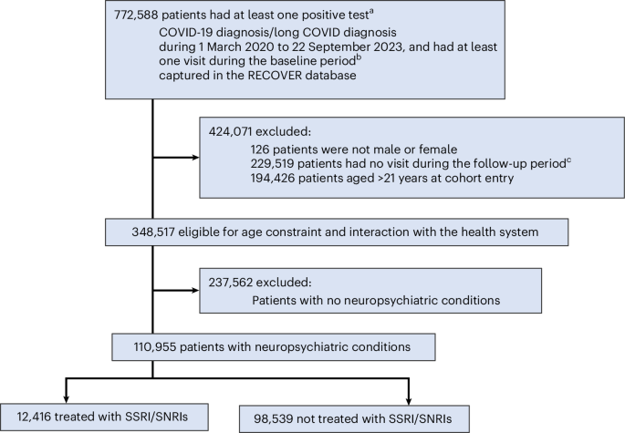 ssri/snri-and-long-covid-in-children-and-adolescents-with-neuropsychiatric-conditions:-a-cohort-study-from-the-recover-initiative-–-nature-mental-health