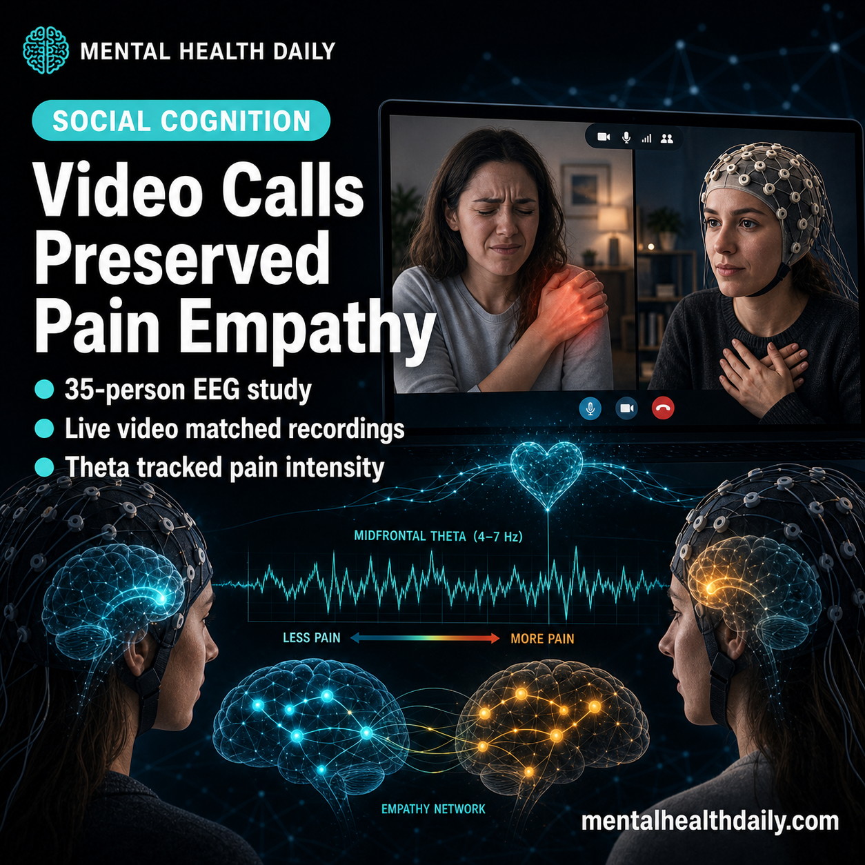 Video Calls Preserved Empathy for Pain in EEG Study