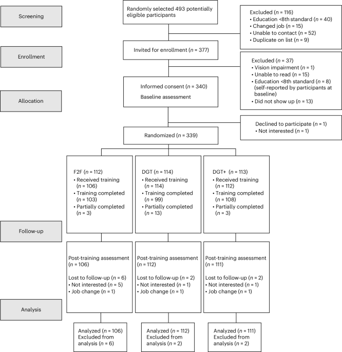 Effectiveness and cost-effectiveness of digital approaches for training frontline health workers in depression care: a randomized controlled trial – Nature Mental Health