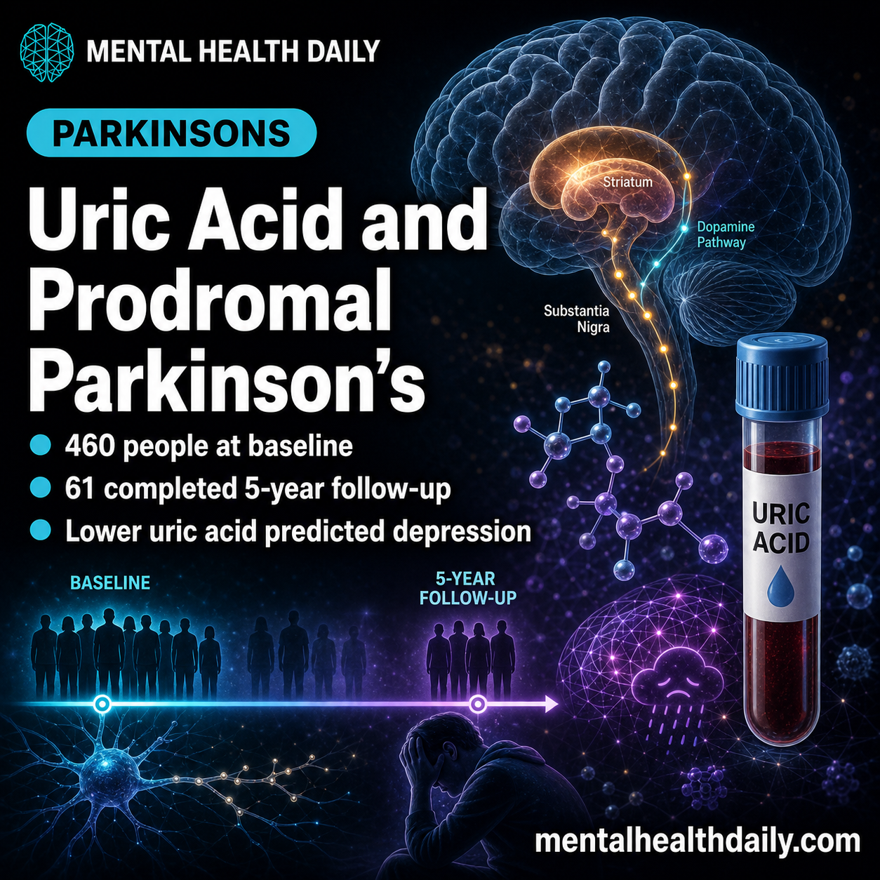 Lower Uric Acid Predicted Depression in Prodromal Parkinson’s Disease