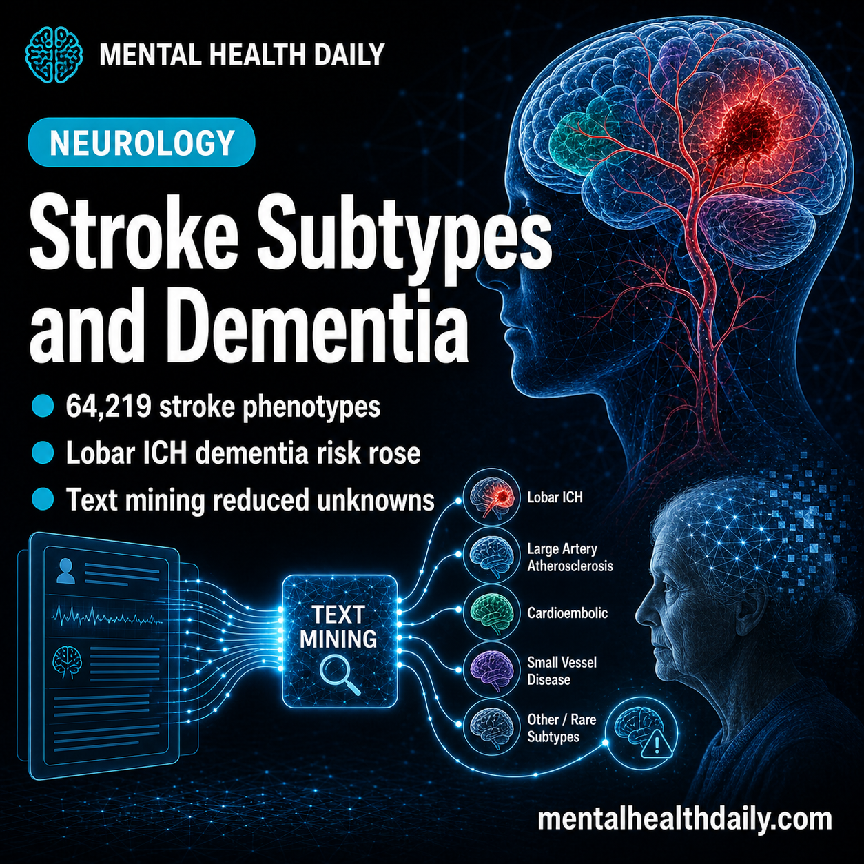 Lobar Brain Bleeds Carried 3.49x Dementia Risk in NLP Stroke-Subtype Study