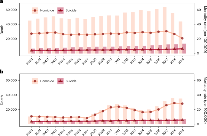 Nationwide impact of heat on suicide and homicide in Mexico and Brazil – Nature Mental Health