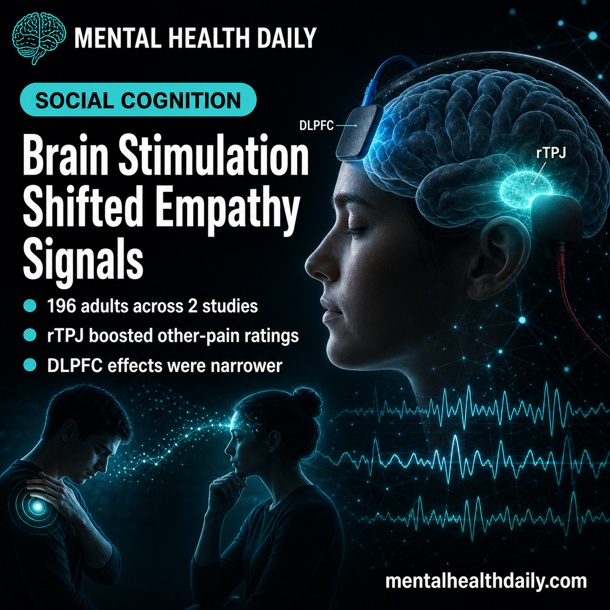 tDCS for Empathy: rTPJ Increased Other-Pain Signals, DLPFC Did Not
