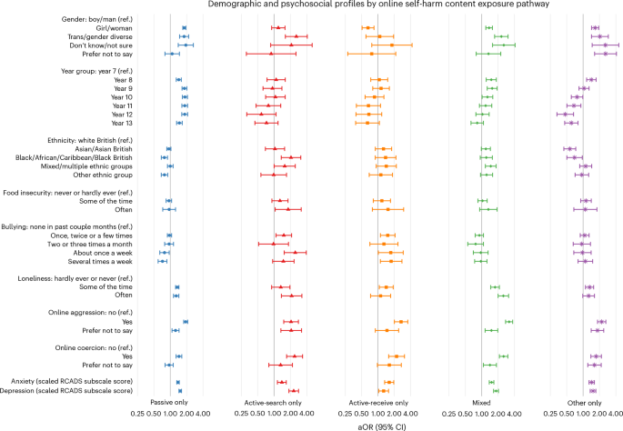 Algorithmically driven exposure to online self-harm content and its association with broader psychosocial risk in 32,000 adolescents – Nature Mental Health