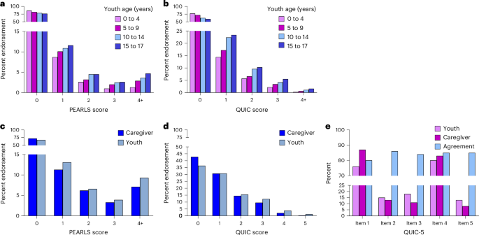 Unpredictability is a childhood adversity that contributes to mental health problems – Nature Mental Health