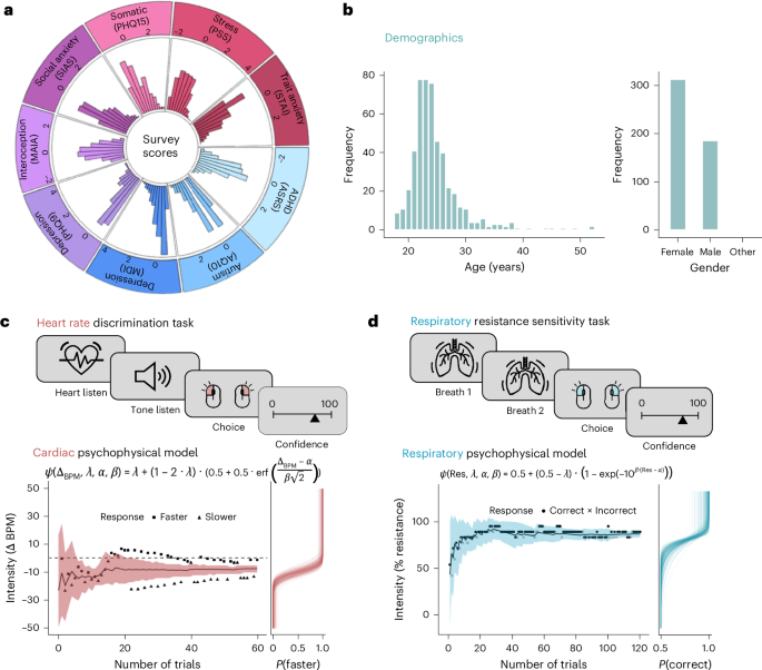 Interoceptive performance is unrelated to mental health symptoms in a large multi-domain psychophysical investigation – Nature Mental Health