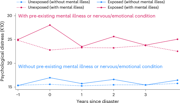 Unequal mental health impacts of extreme weather and climate events – Nature Mental Health