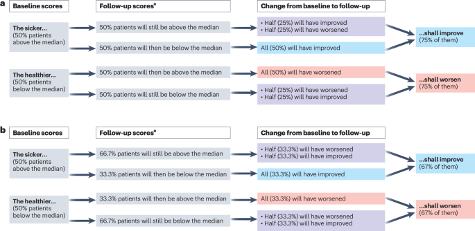 Regression to the mean inflates accuracy in machine learning prediction of symptom change – Nature Mental Health