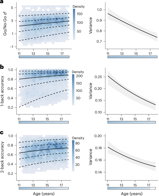 developmental-benchmarks-of-executive-function-reveal-sensitive-periods-for-adolescent-mental-health-–-nature-mental-health