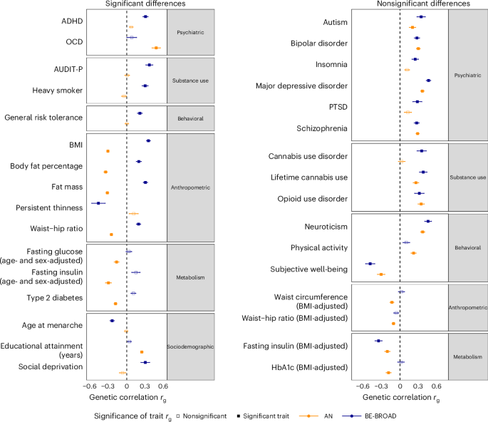 Binge-eating behavior and anorexia nervosa have shared and distinct genetic components – Nature Mental Health